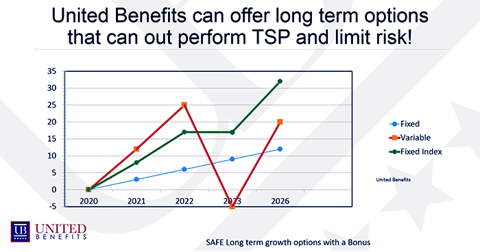 United Benefits can offer long term options that can outperform TSP and limit risk!