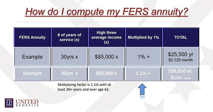 Your High-Three Estimate in our FERS Calculator - Retirement Benefits  InstituteRetirement Benefits Institute