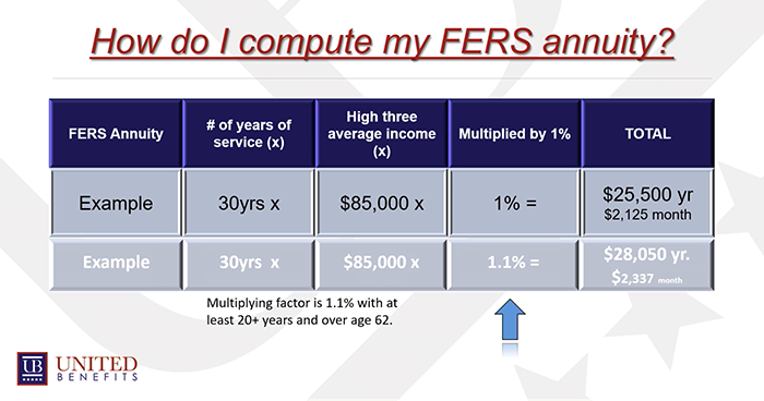 How to calculate fers retirement example - The Tech Edvocate