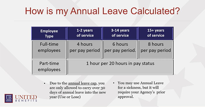 How is my annual leave calculated?