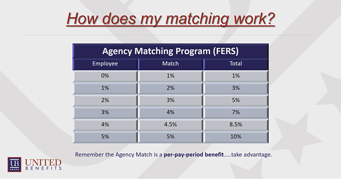 how-thrift-savings-plan-matching-works-united-benefits