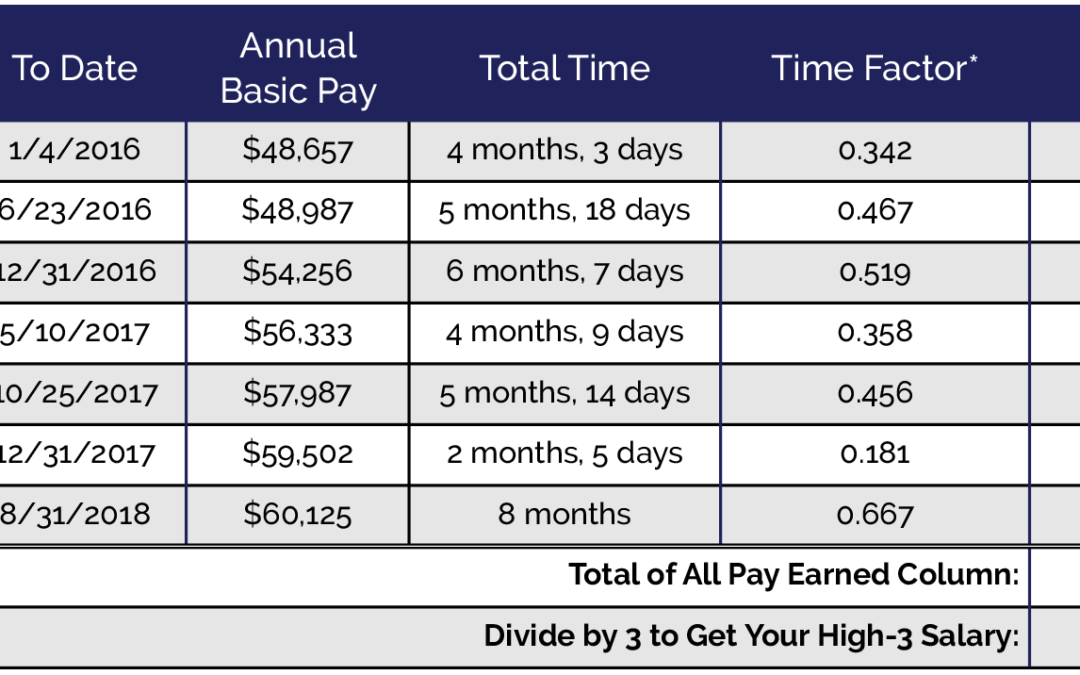 Calculating Your High-3 Salary