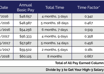 Calculating Your High-3 Salary