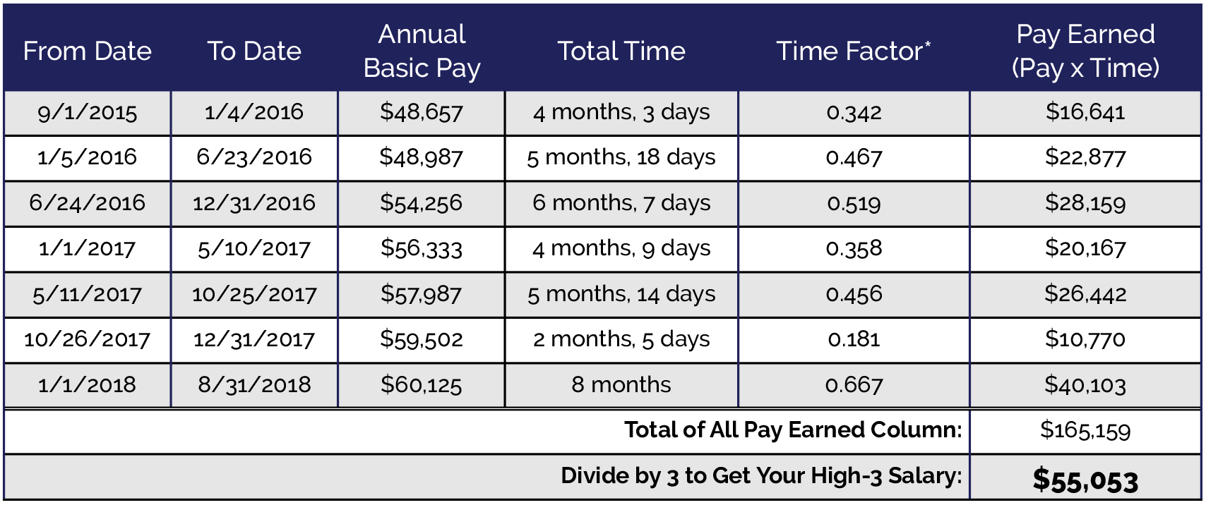 Calculating Your High-3 Salary - United Benefits