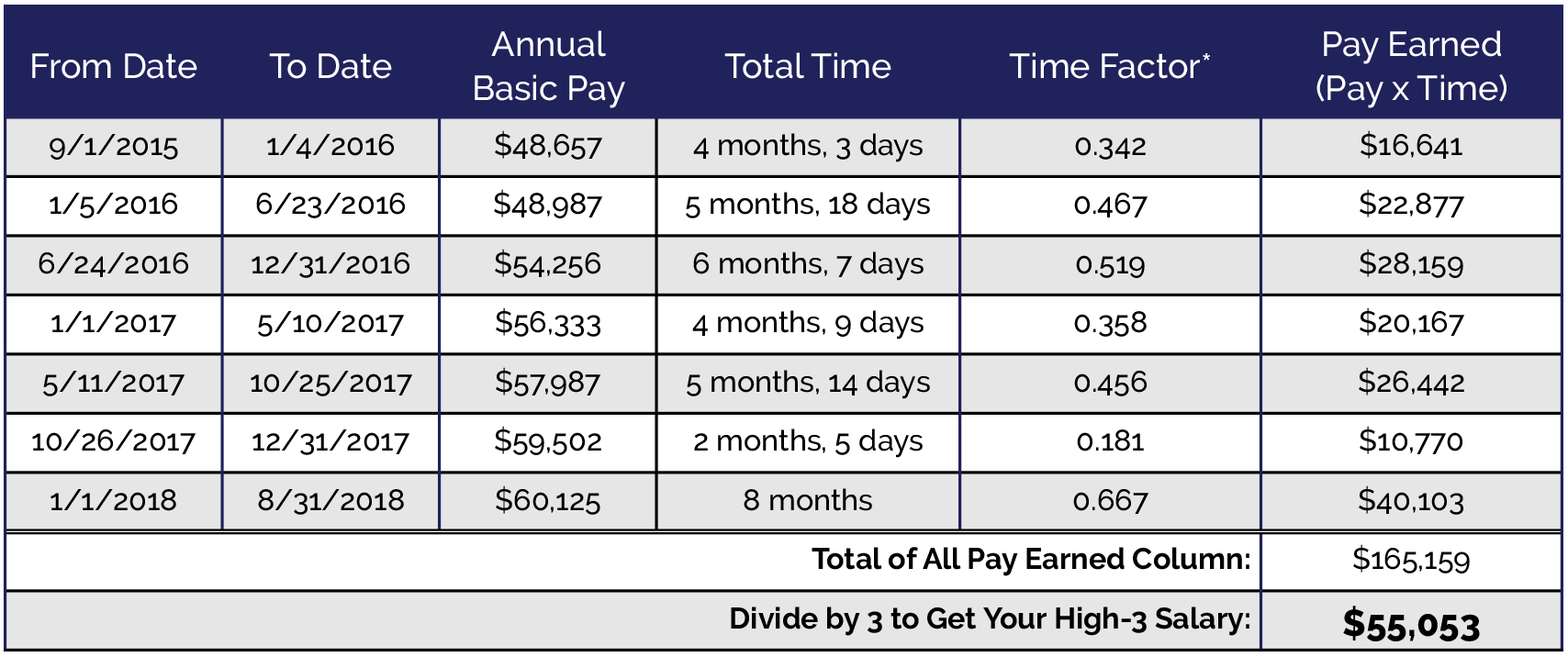 Calculating Your High 3 Salary United Benefits